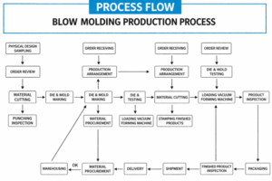 Customization Process