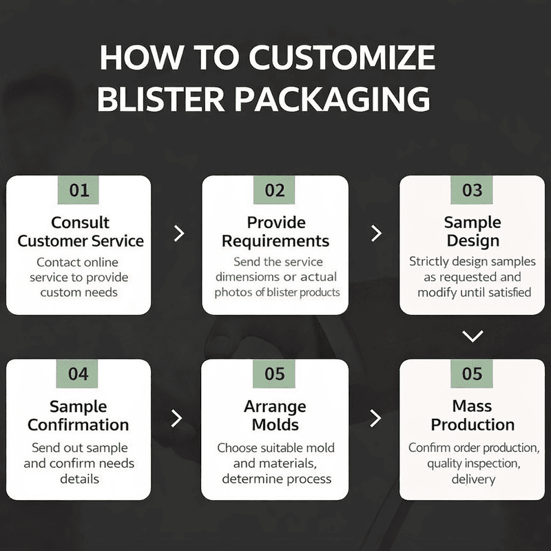 Customization Process